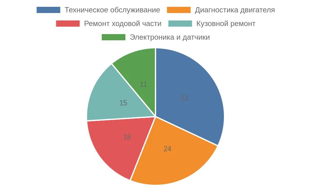 Как выбрать надежный автосервис для ремонта авто: критерии оценки